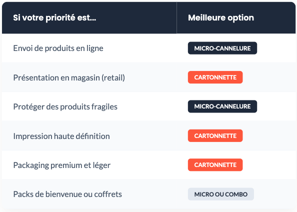 Tableau comparatif microcannelure vs carton compact